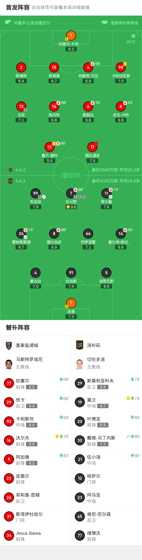 net, 孙兴慜打入, 洛杉矶球员 net, 孙兴慜打入, 洛杉矶球员